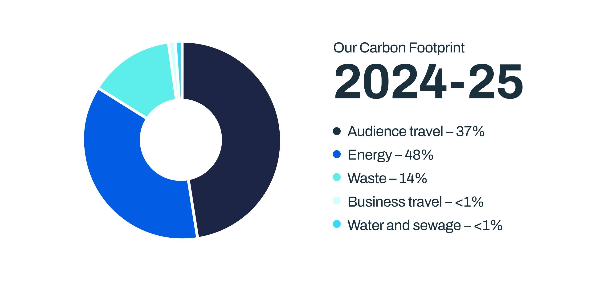 A donut chart shows carbon footprint for 2024-25: Energy 48%, Audience travel 37%, Waste 14%, Business travel under 1%, Water and sewage under 1%. Categories are color-coded in shades of blue.