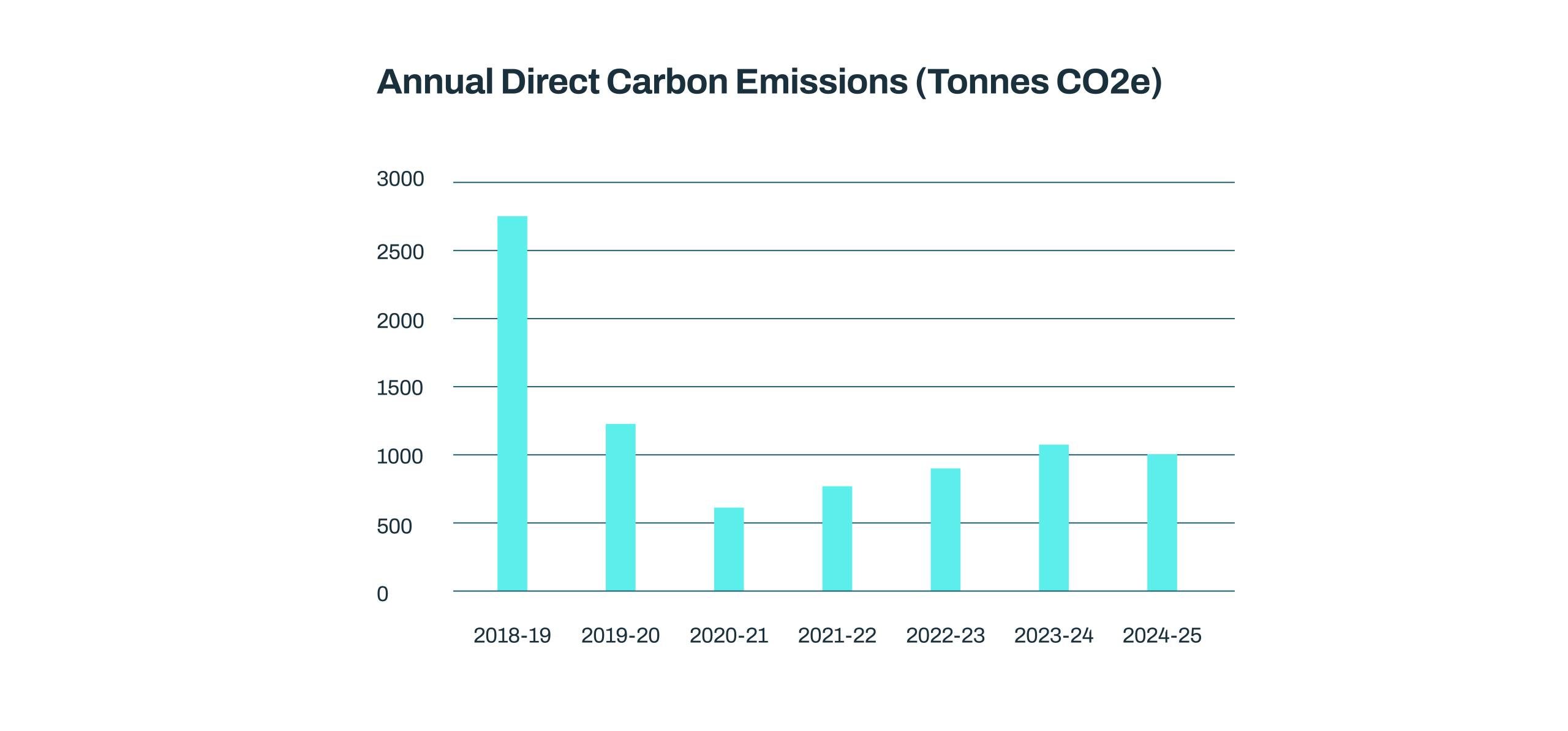 Bar graph showing annual direct carbon emissions in tonnes CO2e from 2018-19 to 2024-25, with a peak in 2018-19 and lower, relatively stable values in subsequent years.
